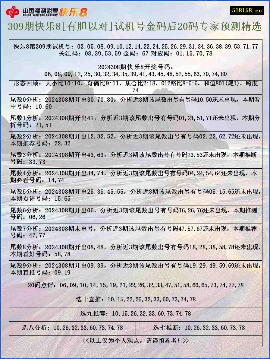 309期快乐8[有胆以对]试机号金码后20码专家预测精选