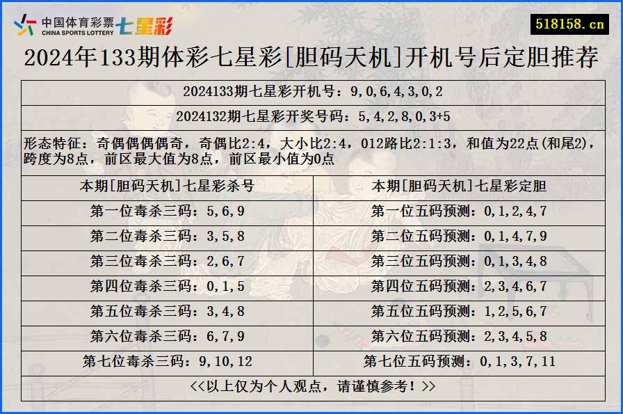 2024年133期体彩七星彩[胆码天机]开机号后定胆推荐