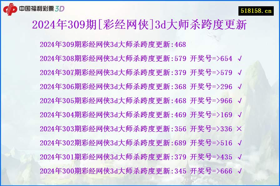 2024年309期[彩经网侠]3d大师杀跨度更新