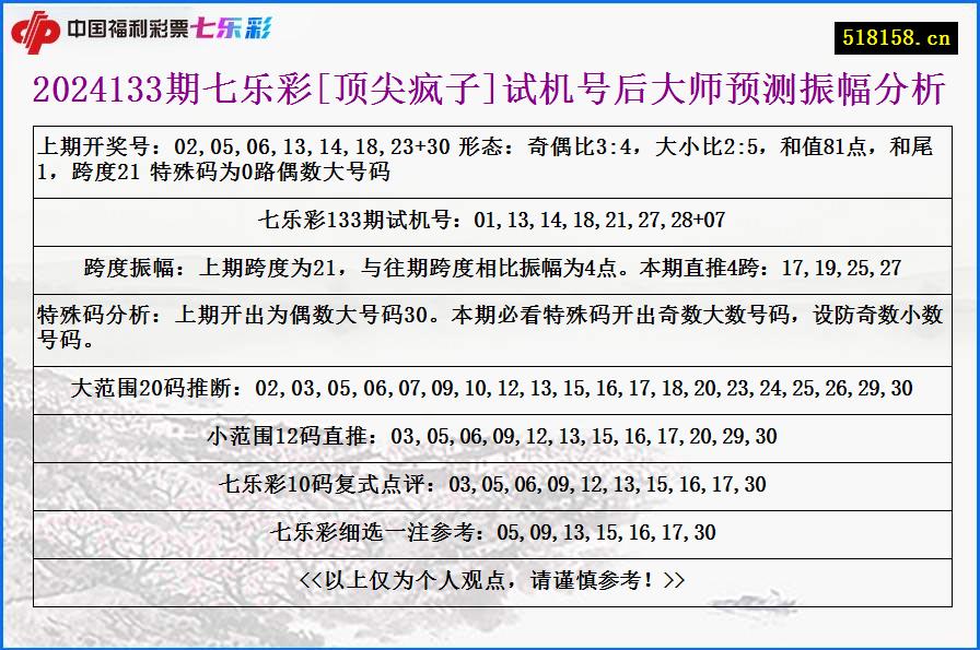 2024133期七乐彩[顶尖疯子]试机号后大师预测振幅分析