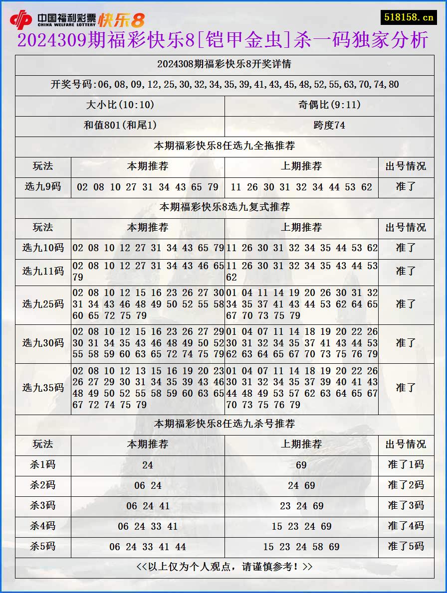 2024309期福彩快乐8[铠甲金虫]杀一码独家分析