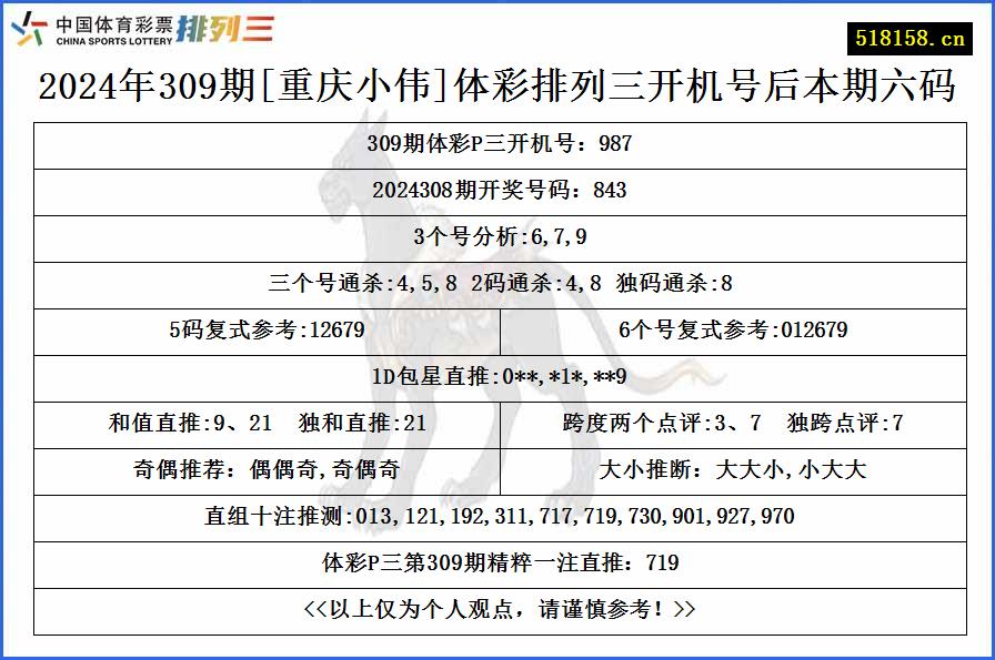 2024年309期[重庆小伟]体彩排列三开机号后本期六码