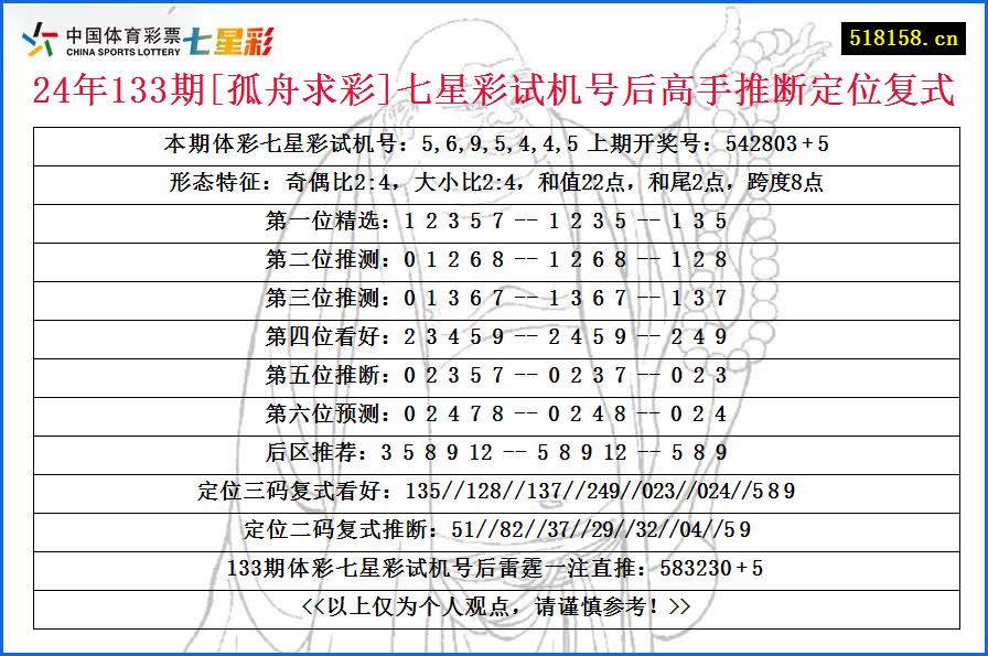 24年133期[孤舟求彩]七星彩试机号后高手推断定位复式