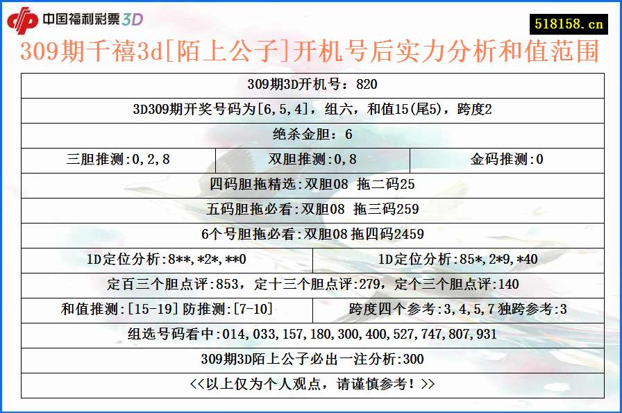 309期千禧3d[陌上公子]开机号后实力分析和值范围