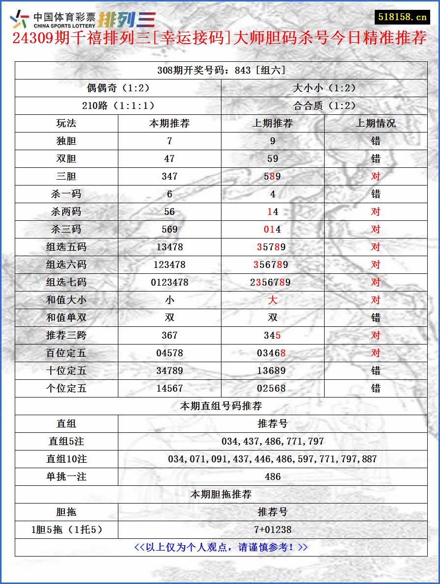 24309期千禧排列三[幸运接码]大师胆码杀号今日精准推荐