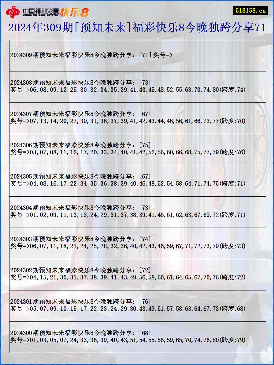 2024年309期[预知未来]福彩快乐8今晚独跨分享71