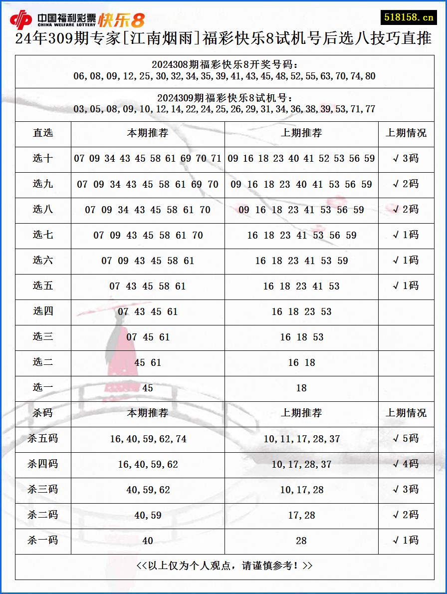 24年309期专家[江南烟雨]福彩快乐8试机号后选八技巧直推