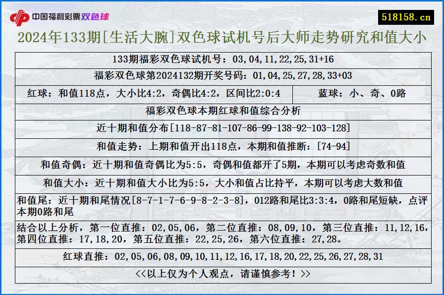 2024年133期[生活大腕]双色球试机号后大师走势研究和值大小