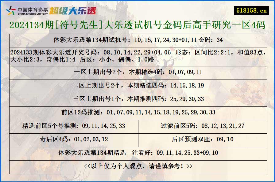 2024134期[符号先生]大乐透试机号金码后高手研究一区4码