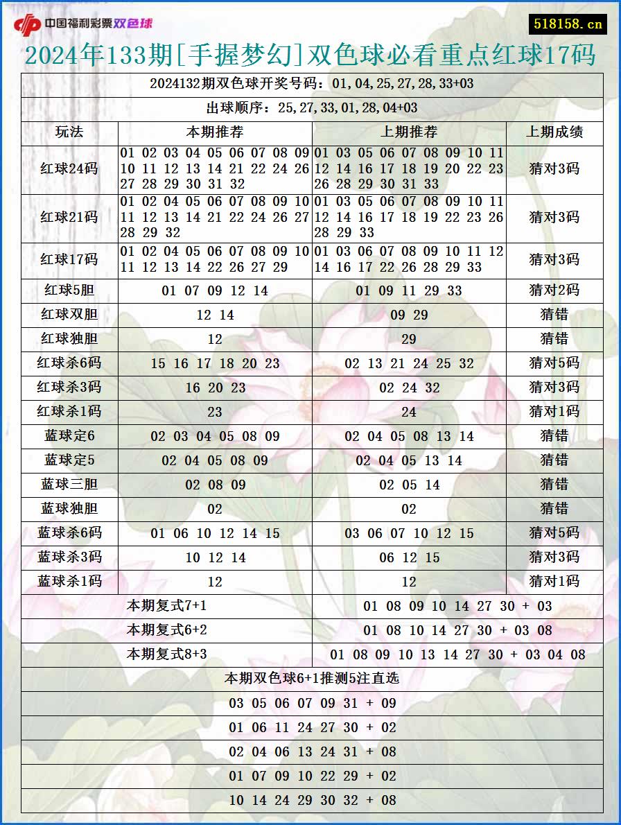 2024年133期[手握梦幻]双色球必看重点红球17码