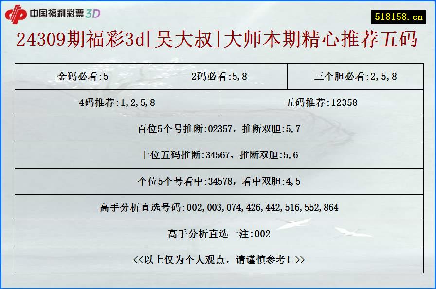 24309期福彩3d[吴大叔]大师本期精心推荐五码