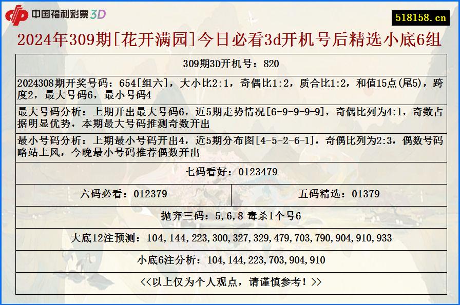 2024年309期[花开满园]今日必看3d开机号后精选小底6组