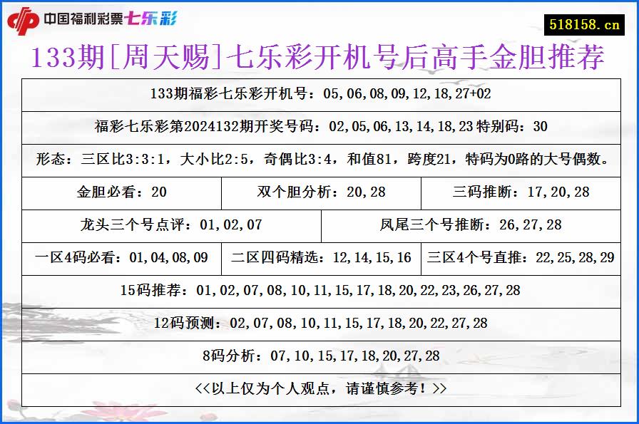 133期[周天赐]七乐彩开机号后高手金胆推荐