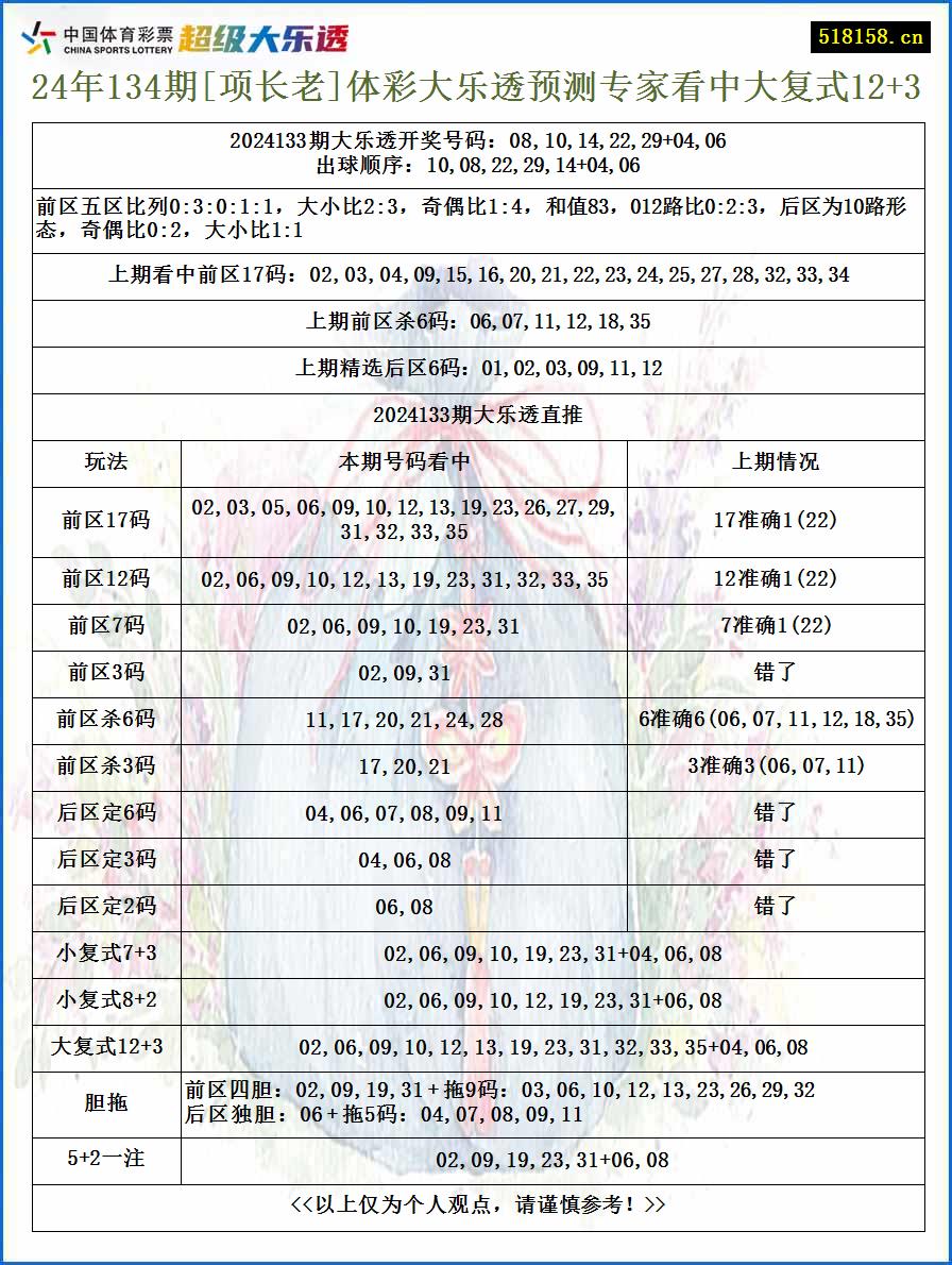 24年134期[项长老]体彩大乐透预测专家看中大复式12+3