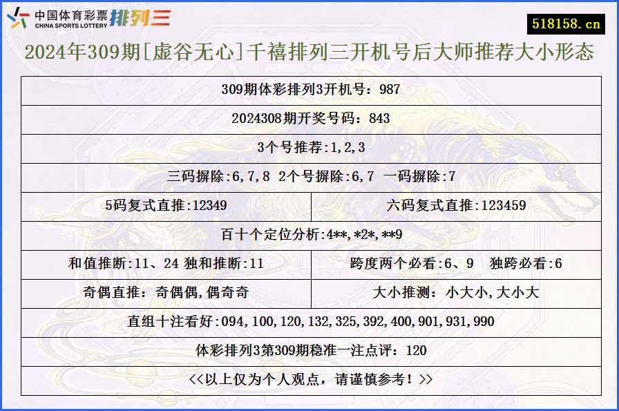 2024年309期[虚谷无心]千禧排列三开机号后大师推荐大小形态