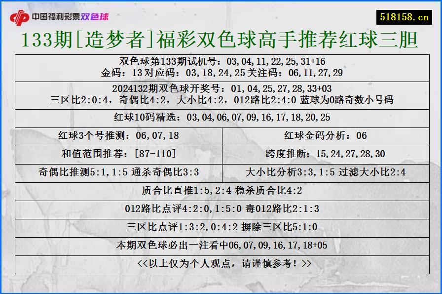 133期[造梦者]福彩双色球高手推荐红球三胆