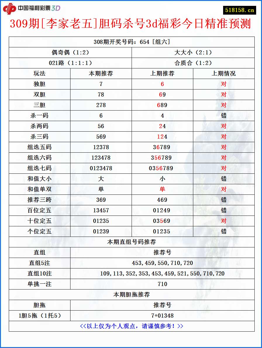 309期[李家老五]胆码杀号3d福彩今日精准预测