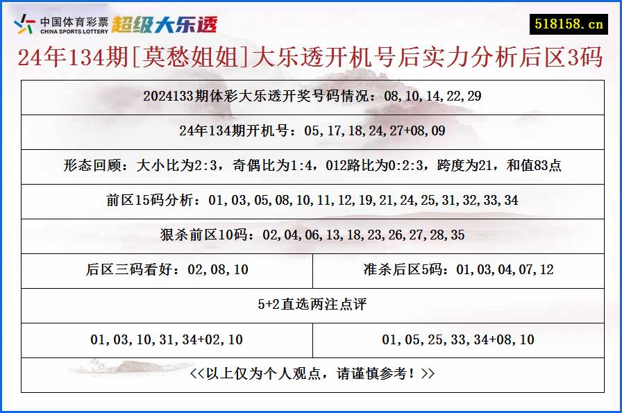 24年134期[莫愁姐姐]大乐透开机号后实力分析后区3码