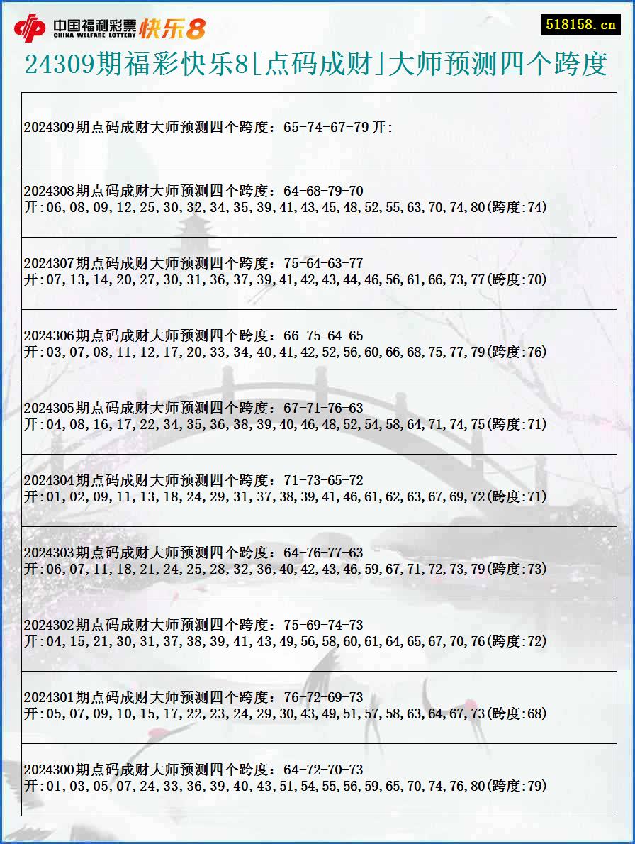 24309期福彩快乐8[点码成财]大师预测四个跨度