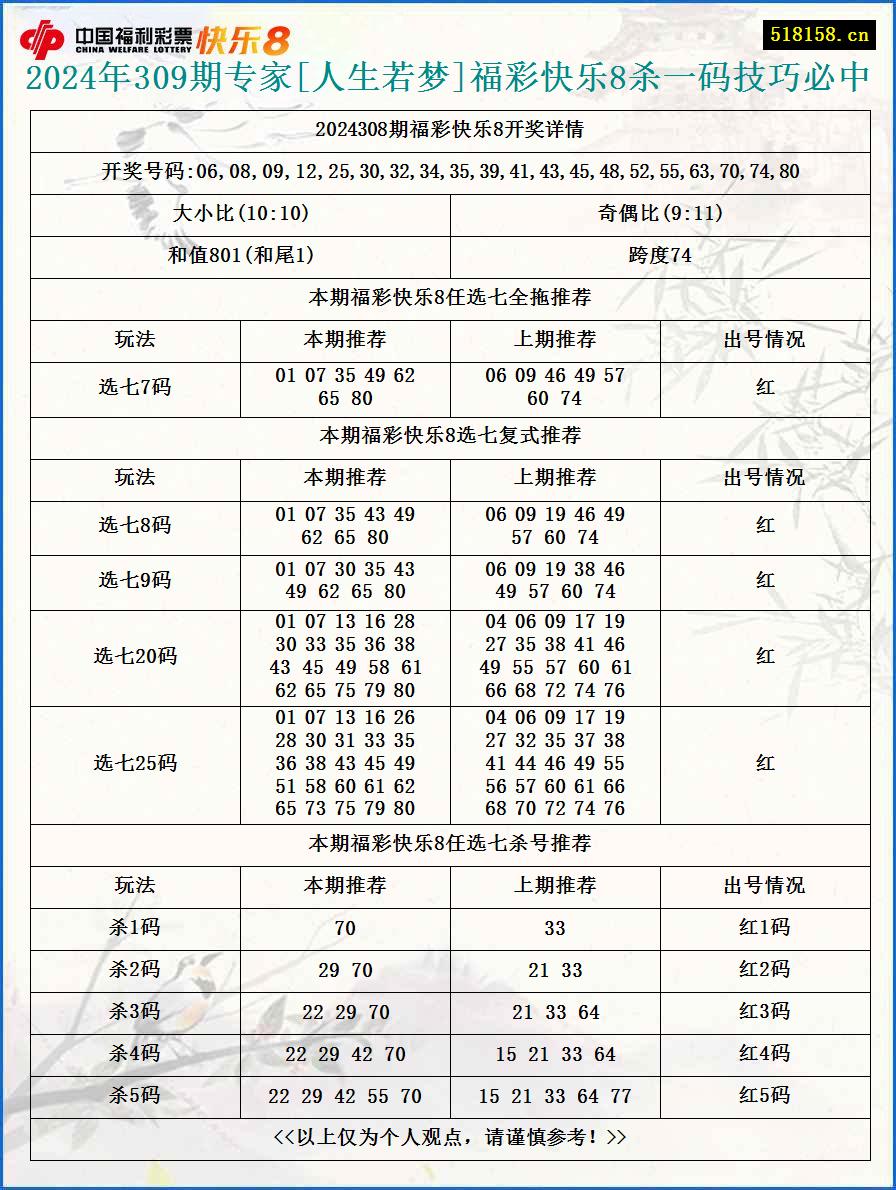 2024年309期专家[人生若梦]福彩快乐8杀一码技巧必中