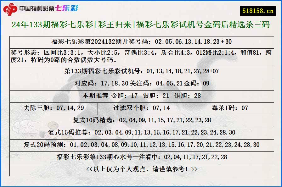 24年133期福彩七乐彩[彩王归来]福彩七乐彩试机号金码后精选杀三码