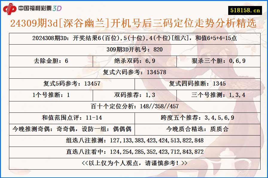 24309期3d[深谷幽兰]开机号后三码定位走势分析精选