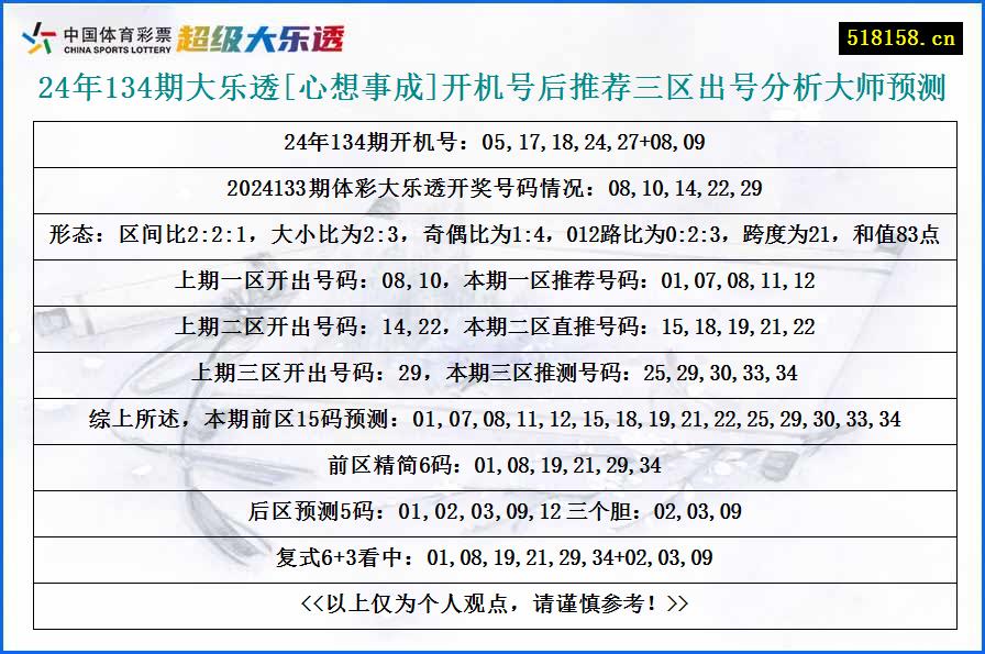 24年134期大乐透[心想事成]开机号后推荐三区出号分析大师预测