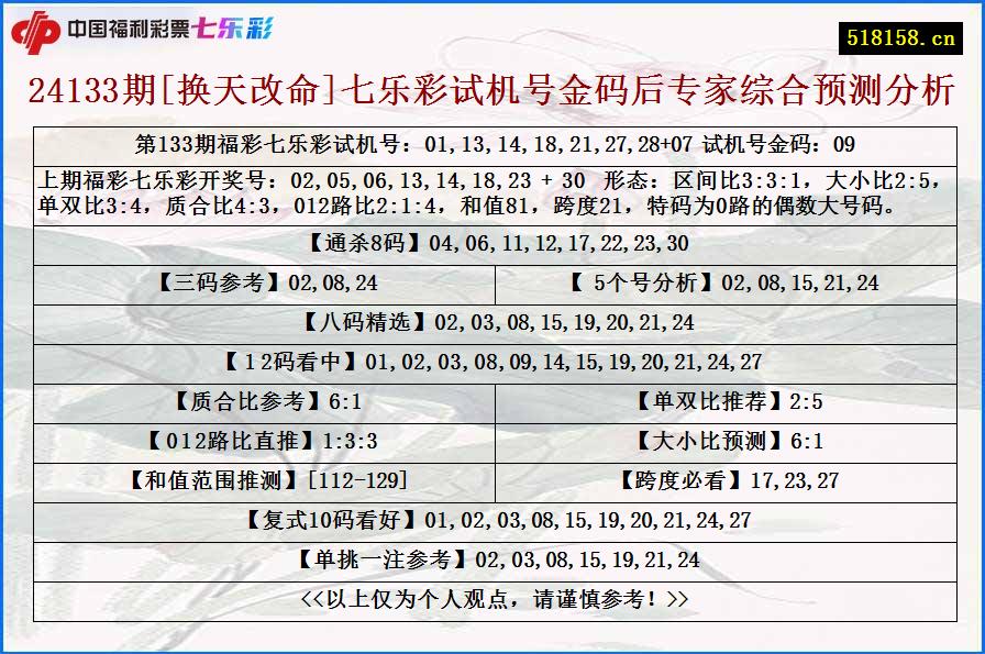 24133期[换天改命]七乐彩试机号金码后专家综合预测分析