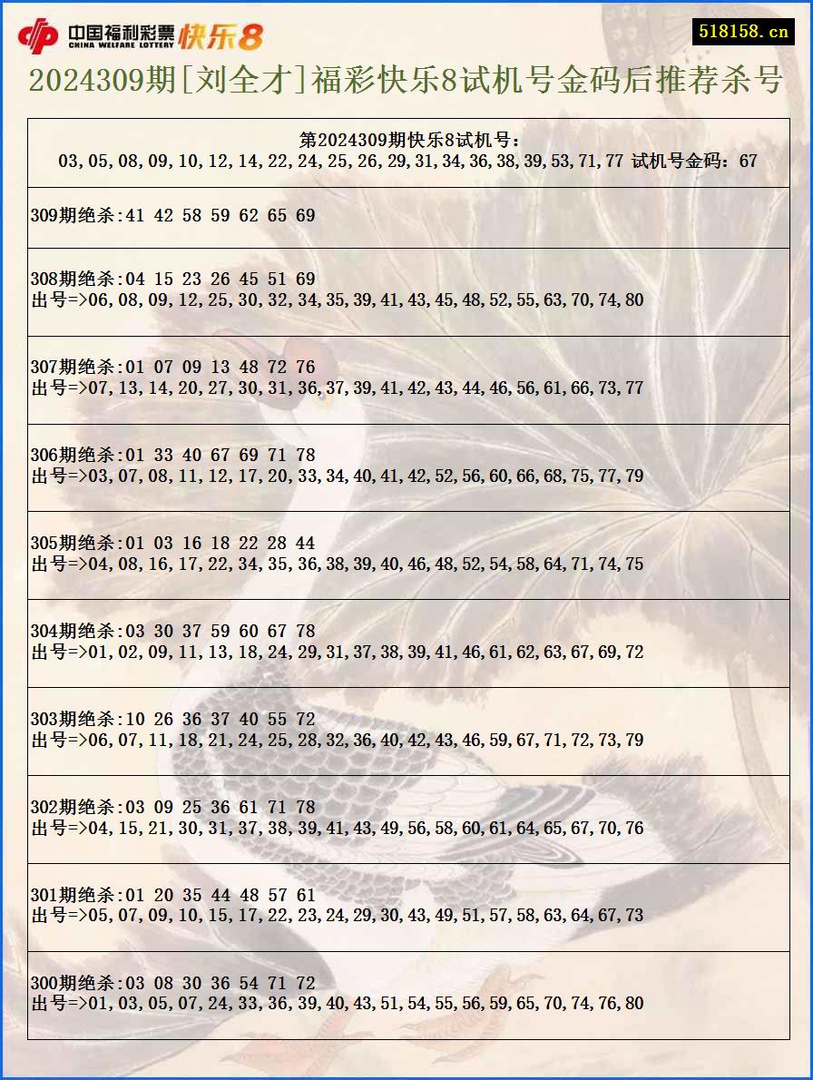 2024309期[刘全才]福彩快乐8试机号金码后推荐杀号