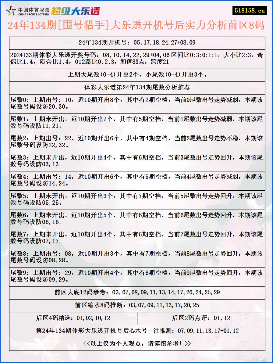 24年134期[围号猎手]大乐透开机号后实力分析前区8码