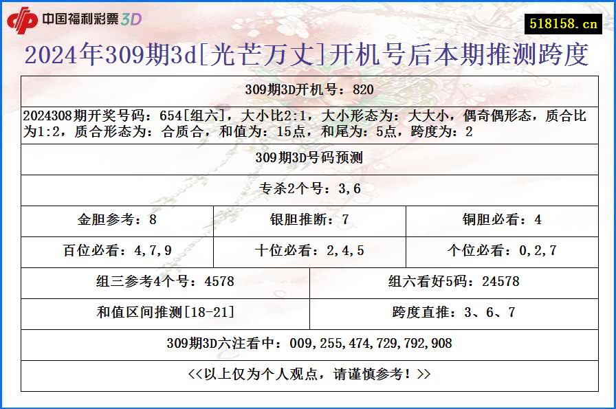 2024年309期3d[光芒万丈]开机号后本期推测跨度