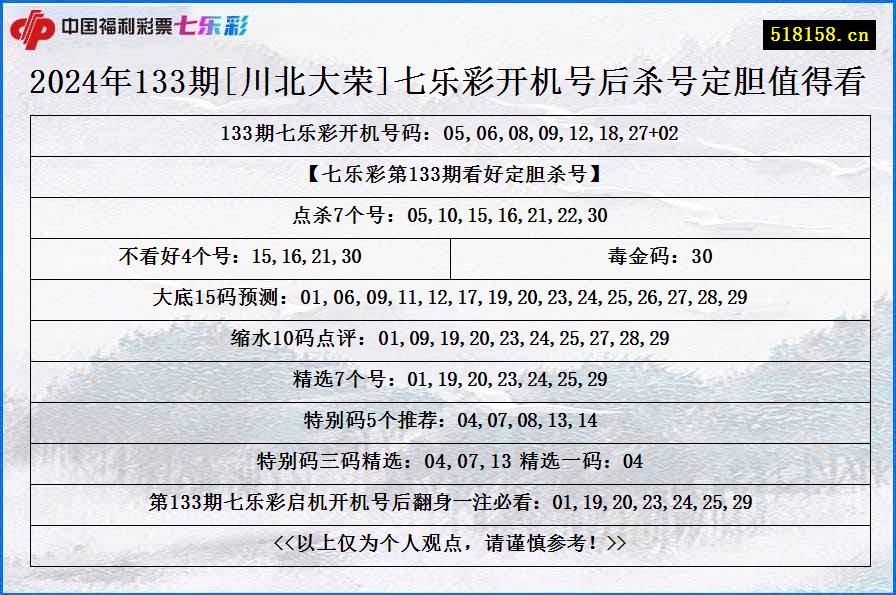 2024年133期[川北大荣]七乐彩开机号后杀号定胆值得看