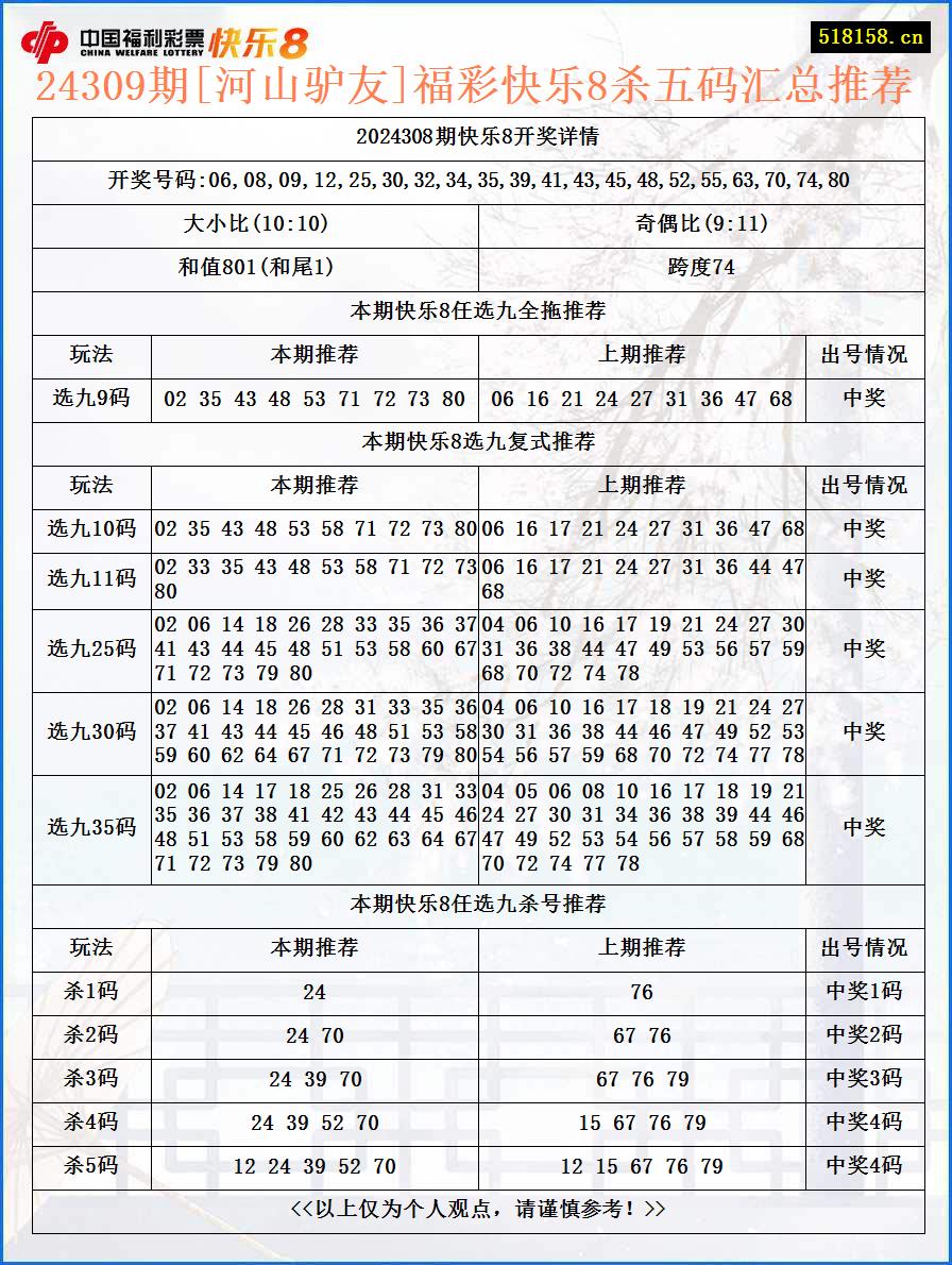 24309期[河山驴友]福彩快乐8杀五码汇总推荐