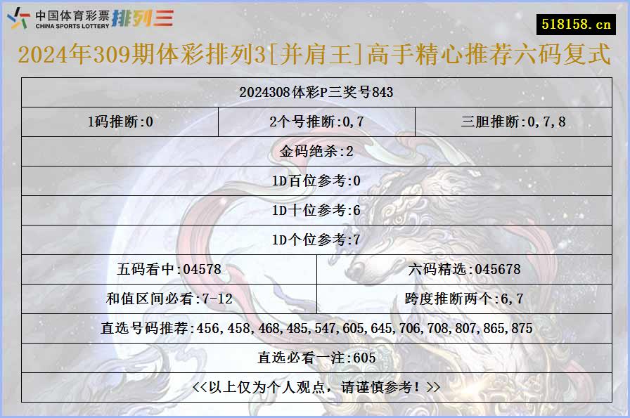 2024年309期体彩排列3[并肩王]高手精心推荐六码复式