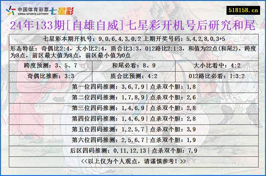 24年133期[自雄自威]七星彩开机号后研究和尾