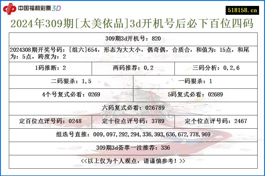 2024年309期[太美依品]3d开机号后必下百位四码