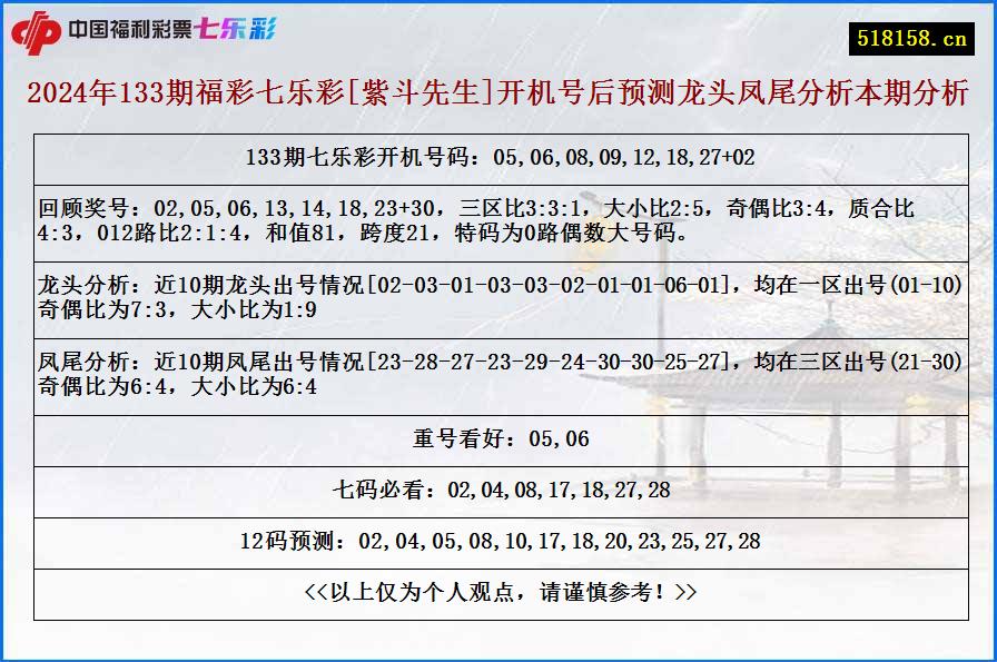 2024年133期福彩七乐彩[紫斗先生]开机号后预测龙头凤尾分析本期分析