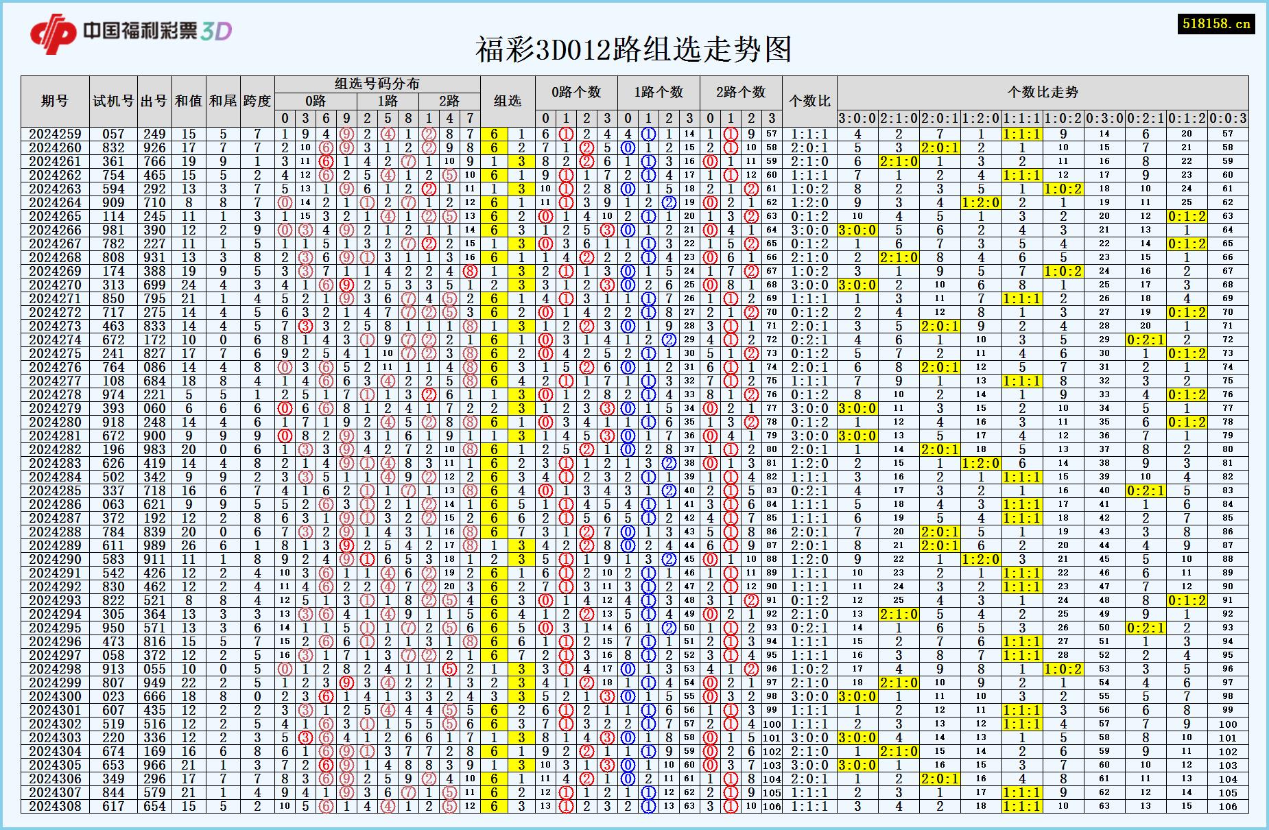 福彩3D012路组选走势图