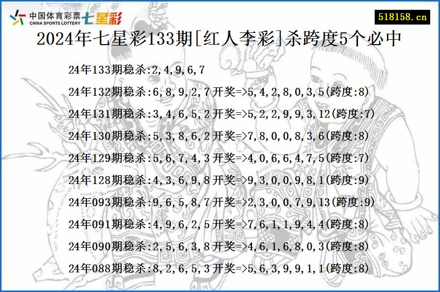 2024年七星彩133期[红人李彩]杀跨度5个必中