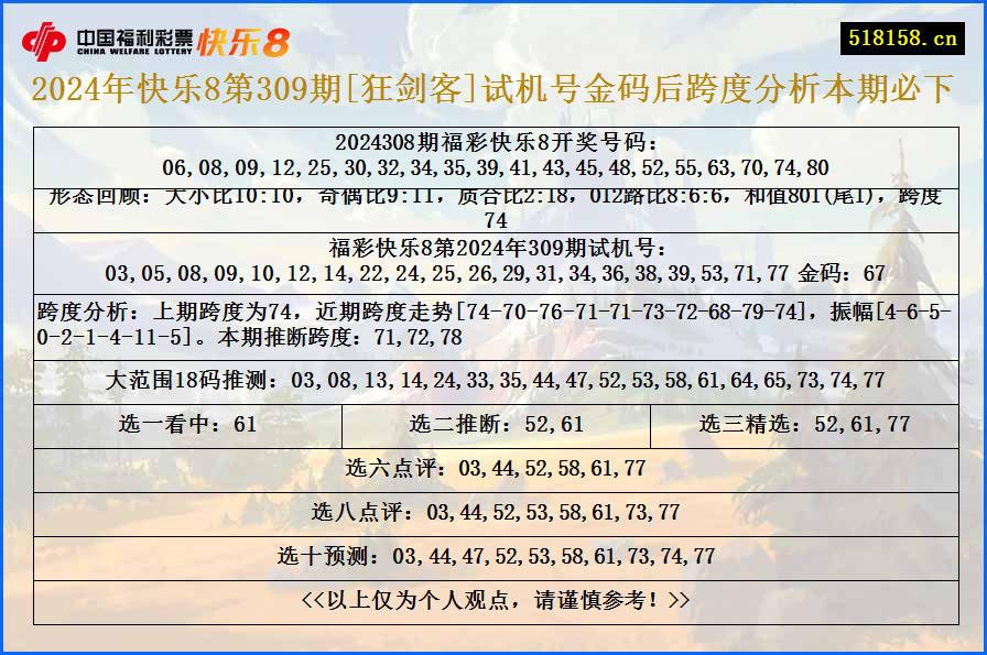 2024年快乐8第309期[狂剑客]试机号金码后跨度分析本期必下