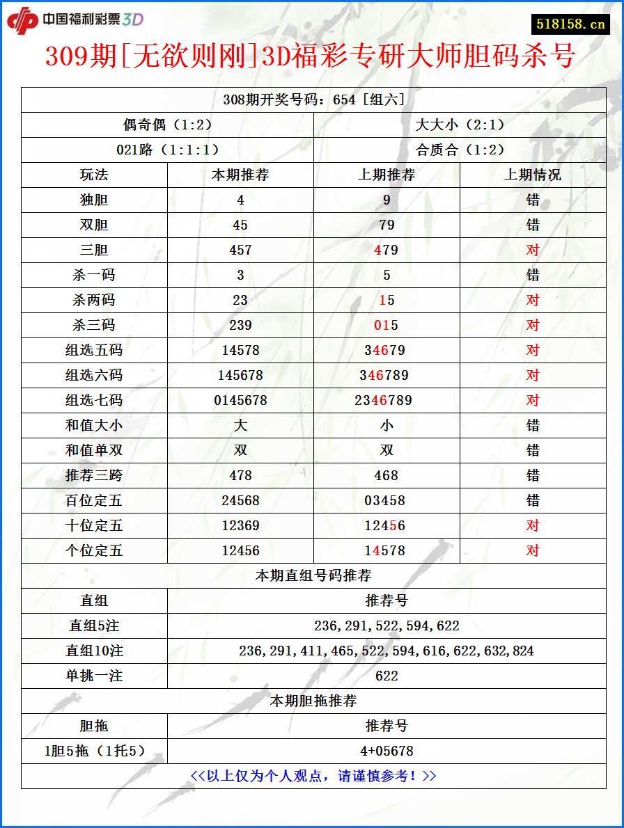 309期[无欲则刚]3D福彩专研大师胆码杀号