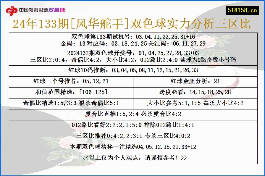 24年133期[风华舵手]双色球实力分析三区比