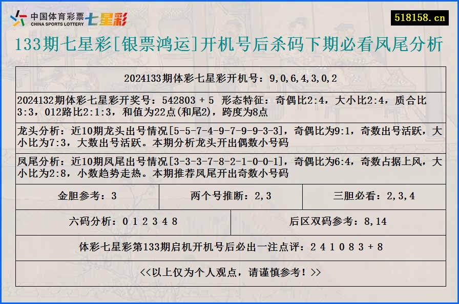 133期七星彩[银票鸿运]开机号后杀码下期必看凤尾分析