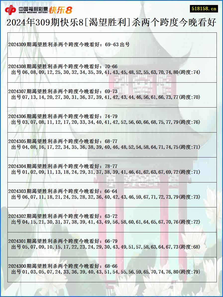 2024年309期快乐8[渴望胜利]杀两个跨度今晚看好