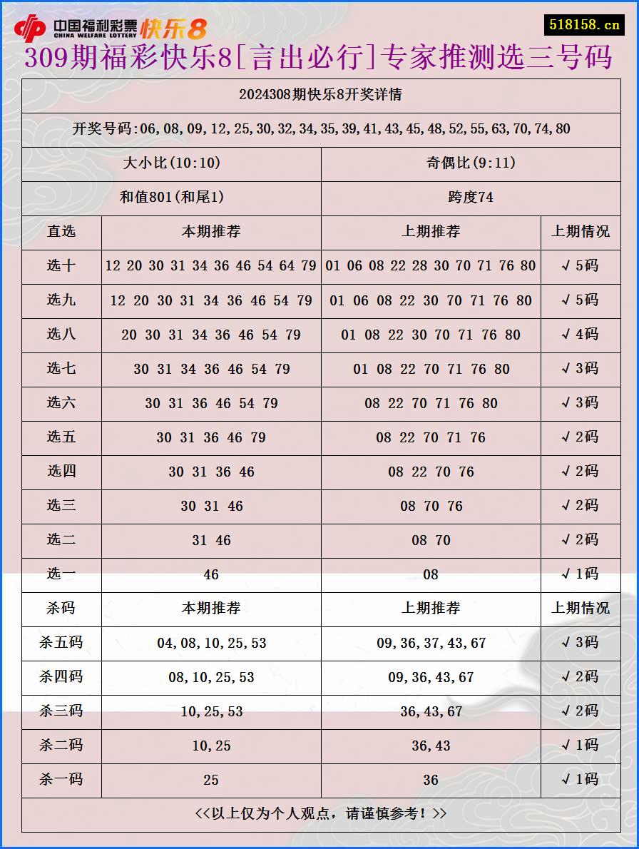 309期福彩快乐8[言出必行]专家推测选三号码