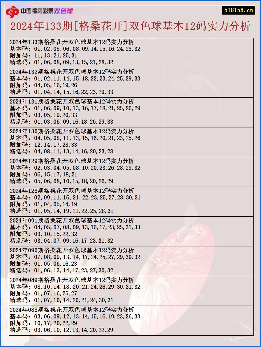 2024年133期[格桑花开]双色球基本12码实力分析