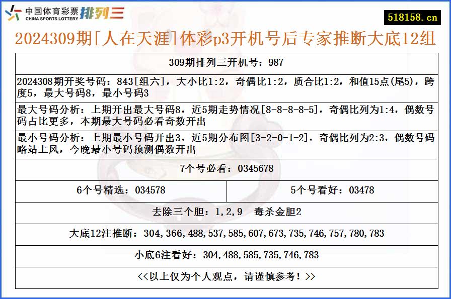 2024309期[人在天涯]体彩p3开机号后专家推断大底12组