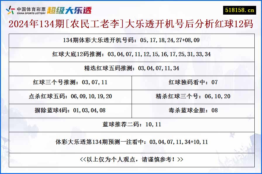 2024年134期[农民工老李]大乐透开机号后分析红球12码