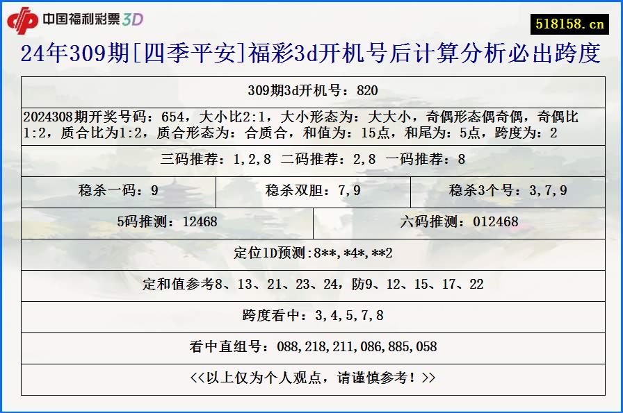 24年309期[四季平安]福彩3d开机号后计算分析必出跨度