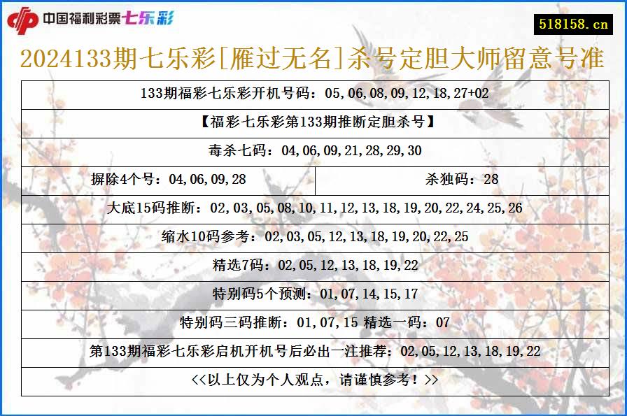 2024133期七乐彩[雁过无名]杀号定胆大师留意号准